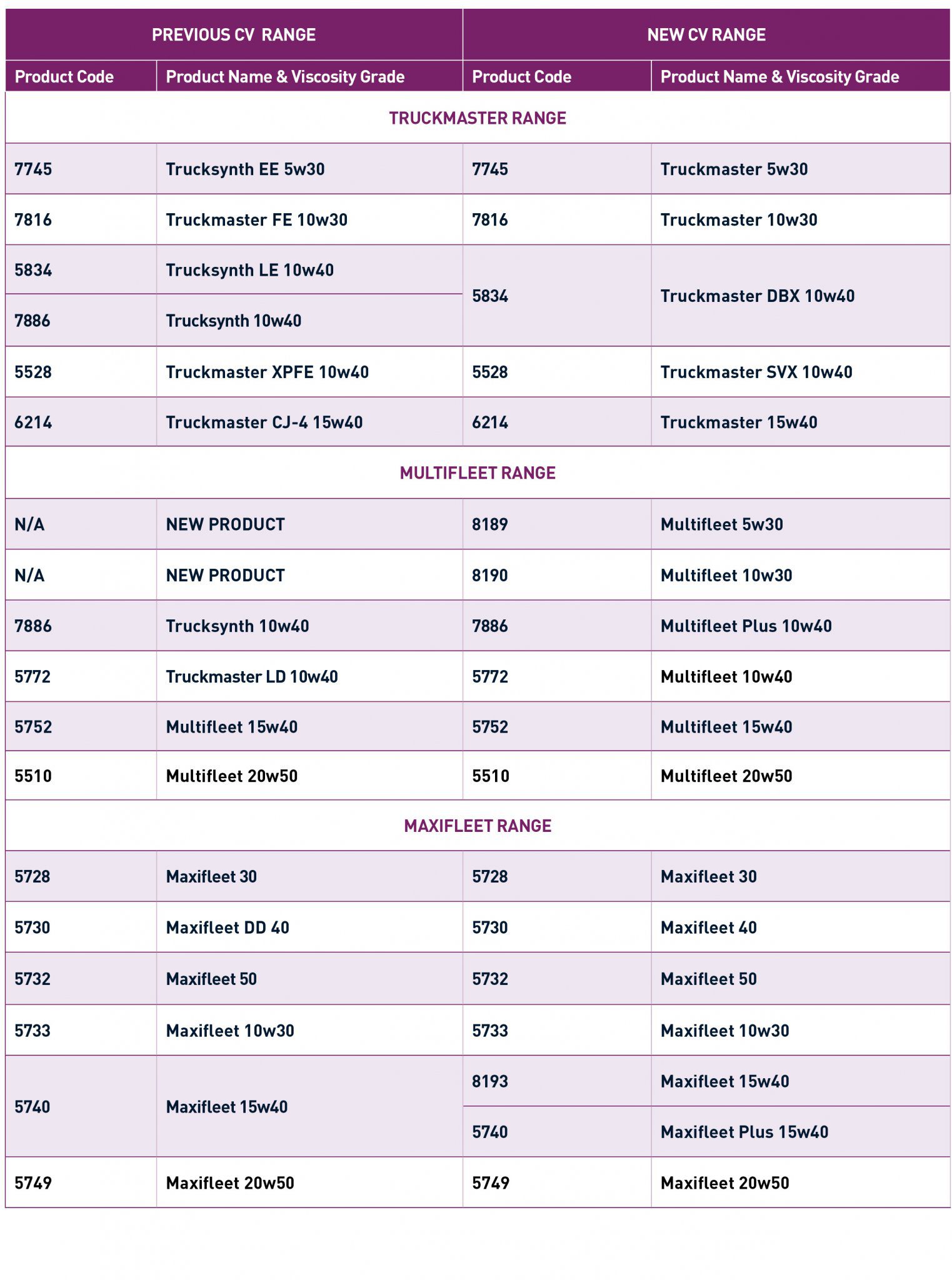 New Commercial Vehicle Engine Oil Range Millers Oils